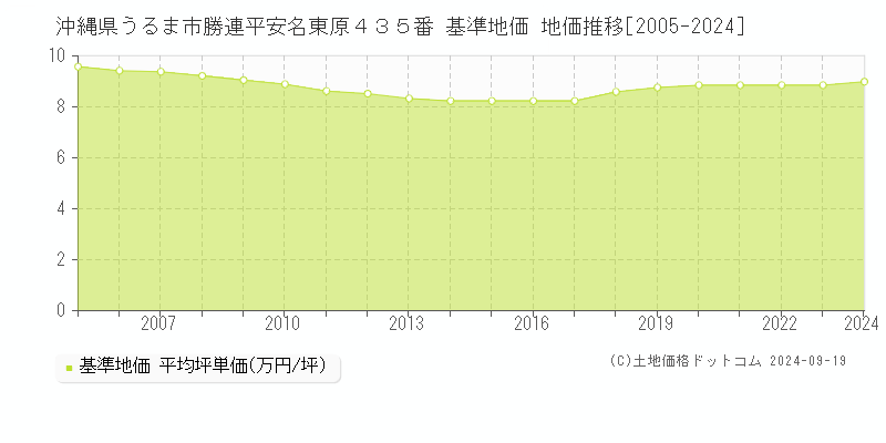 沖縄県うるま市勝連平安名東原４３５番 基準地価 地価推移[2005-2024]