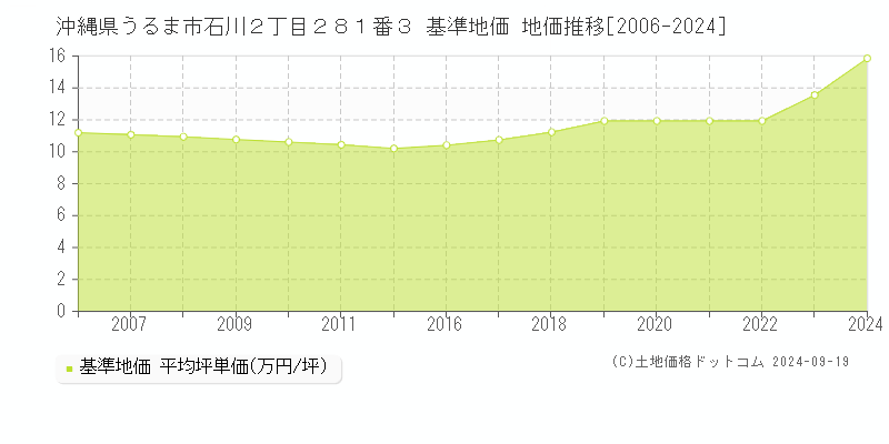 沖縄県うるま市石川２丁目２８１番３ 基準地価 地価推移[2006-2024]