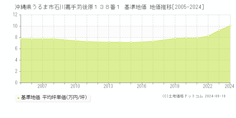 沖縄県うるま市石川嘉手苅後原１３８番１ 基準地価 地価推移[2005-2024]