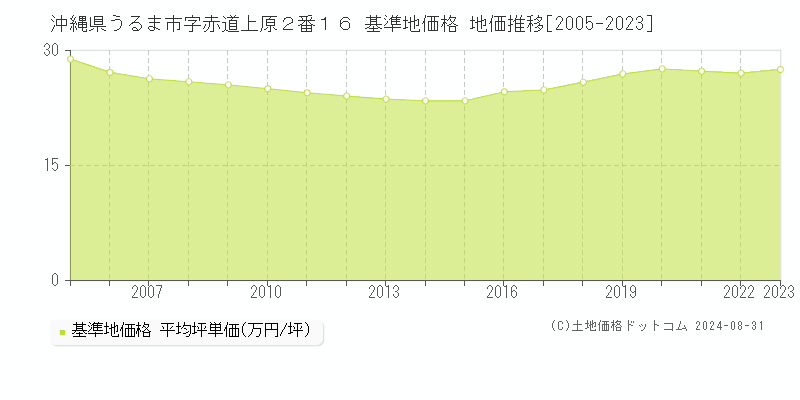 沖縄県うるま市字赤道上原２番１６ 基準地価 地価推移[2005-2024]