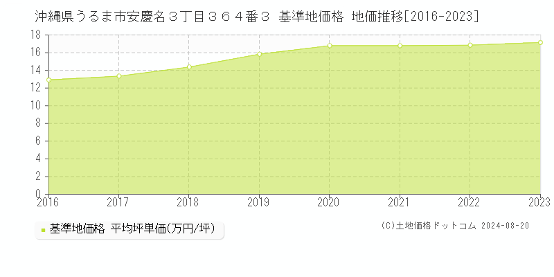 沖縄県うるま市安慶名３丁目３６４番３ 基準地価 地価推移[2016-2024]