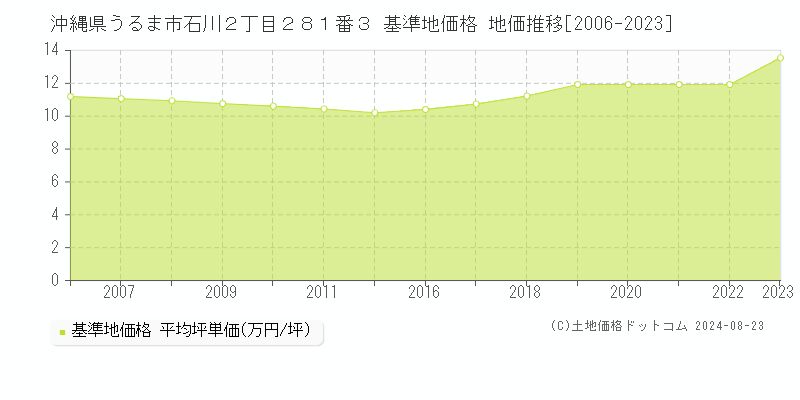 沖縄県うるま市石川２丁目２８１番３ 基準地価格 地価推移[2006-2023]