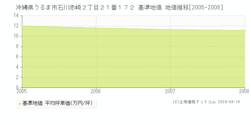 沖縄県うるま市石川赤崎２丁目２１番１７２ 基準地価格 地価推移[2005-2008]