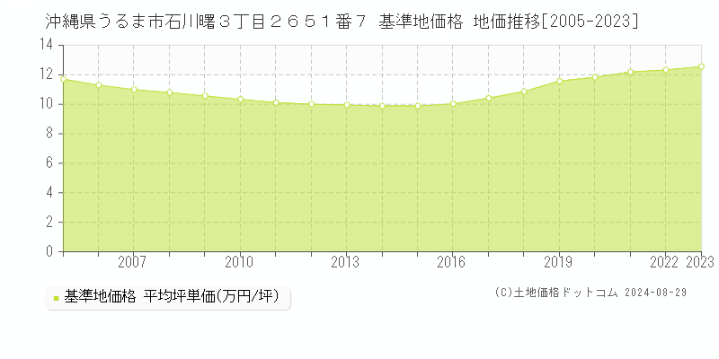 沖縄県うるま市石川曙３丁目２６５１番７ 基準地価格 地価推移[2005-2023]