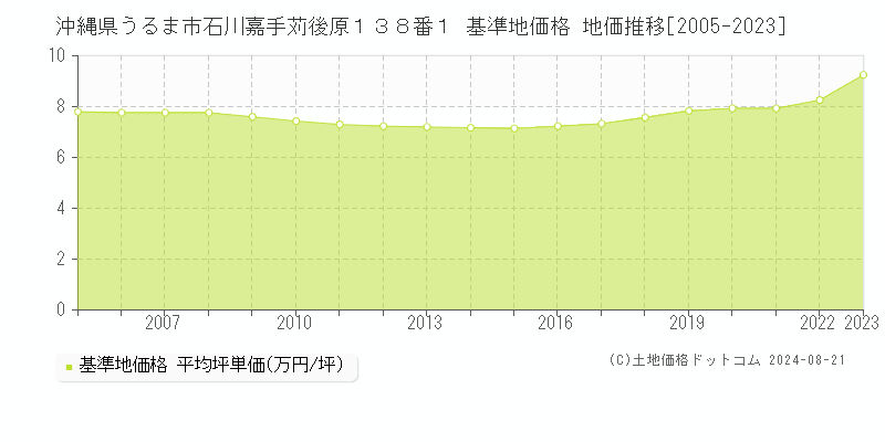 沖縄県うるま市石川嘉手苅後原１３８番１ 基準地価 地価推移[2005-2024]