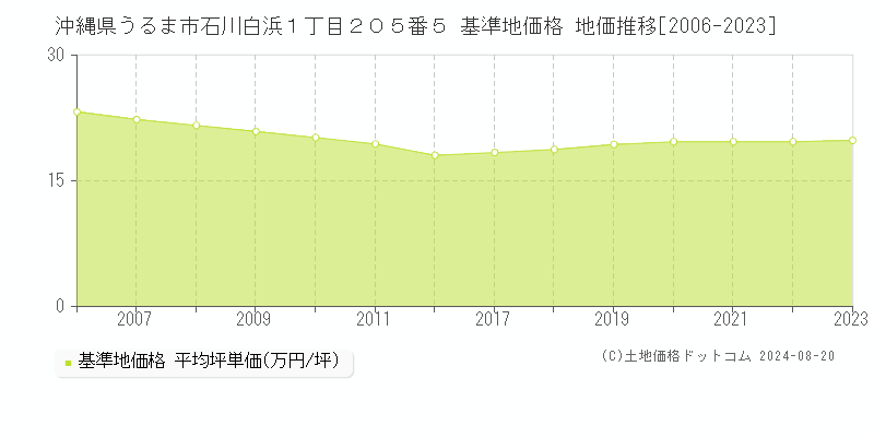 沖縄県うるま市石川白浜１丁目２０５番５ 基準地価格 地価推移[2006-2023]