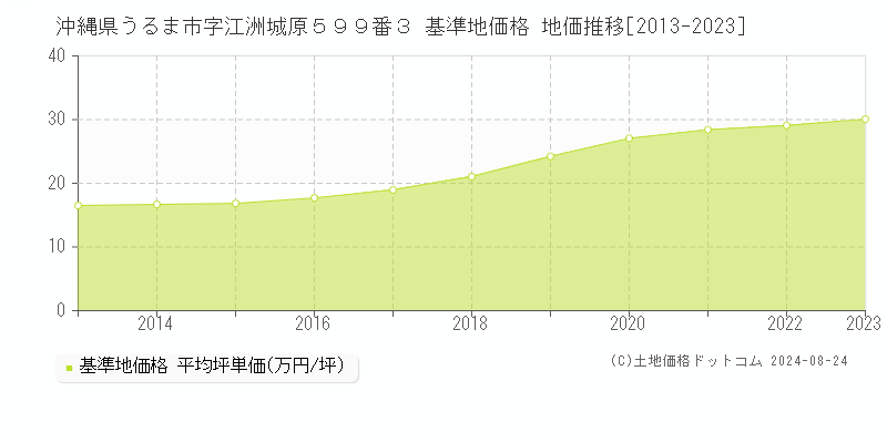 沖縄県うるま市字江洲城原５９９番３ 基準地価 地価推移[2013-2024]