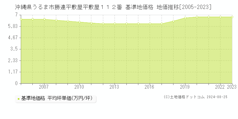 沖縄県うるま市勝連平敷屋平敷屋１１２番 基準地価 地価推移[2005-2024]