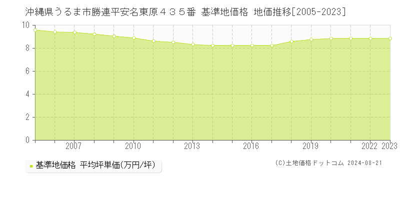 沖縄県うるま市勝連平安名東原４３５番 基準地価格 地価推移[2005-2023]