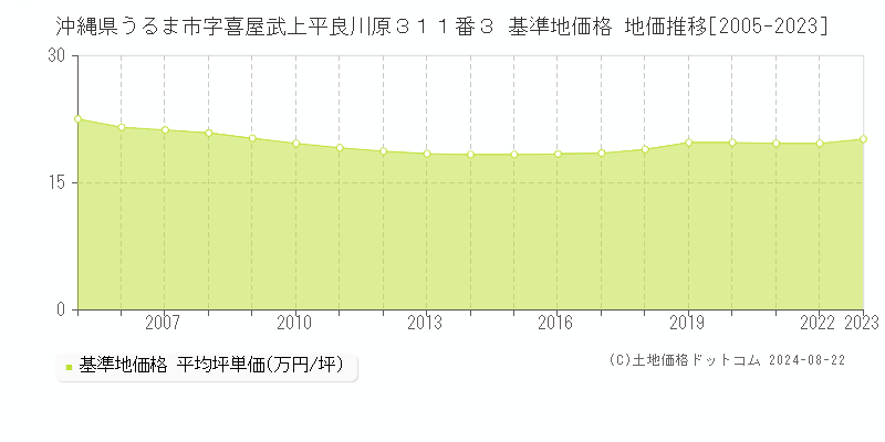 沖縄県うるま市字喜屋武上平良川原３１１番３ 基準地価格 地価推移[2005-2023]