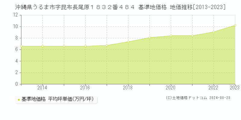 沖縄県うるま市字昆布長尾原１８３２番４８４ 基準地価格 地価推移[2013-2023]