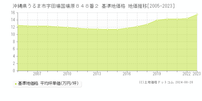 沖縄県うるま市字田場国場原８４８番２ 基準地価 地価推移[2005-2024]