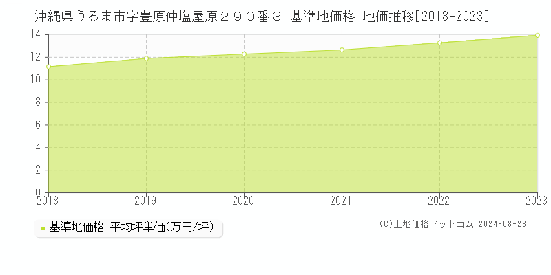 沖縄県うるま市字豊原仲塩屋原２９０番３ 基準地価 地価推移[2018-2024]