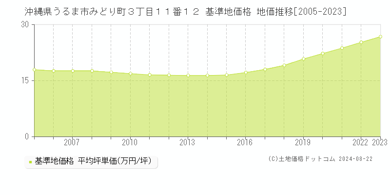 沖縄県うるま市みどり町３丁目１１番１２ 基準地価格 地価推移[2005-2023]