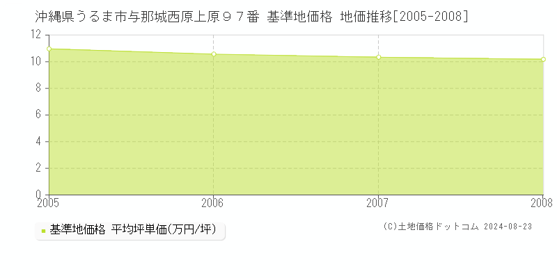 沖縄県うるま市与那城西原上原９７番 基準地価格 地価推移[2005-2008]