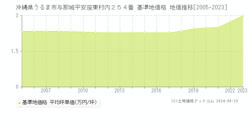 沖縄県うるま市与那城平安座東村内２５４番 基準地価格 地価推移[2005-2023]