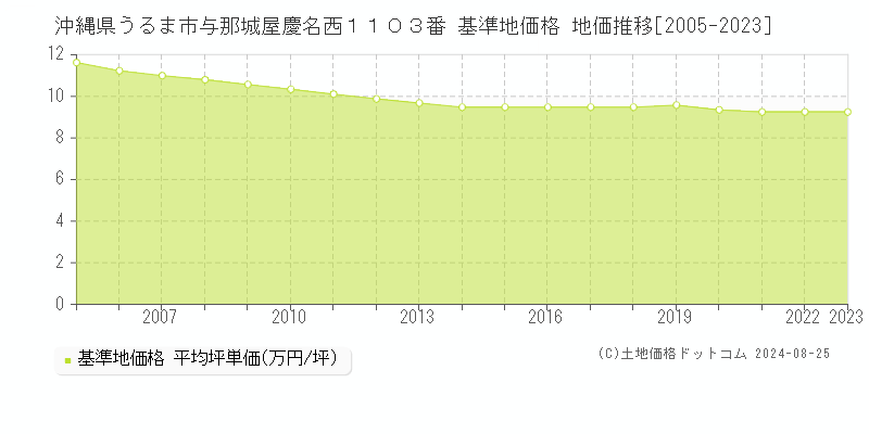 沖縄県うるま市与那城屋慶名西１１０３番 基準地価格 地価推移[2005-2023]