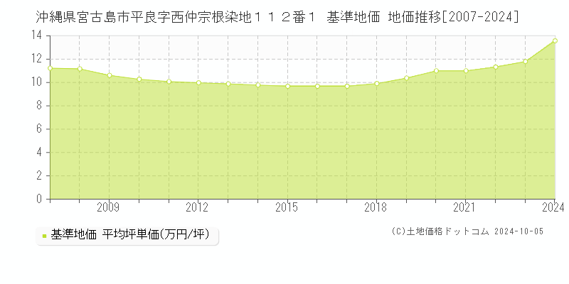 沖縄県宮古島市平良字西仲宗根染地１１２番１ 基準地価 地価推移[2007-2024]