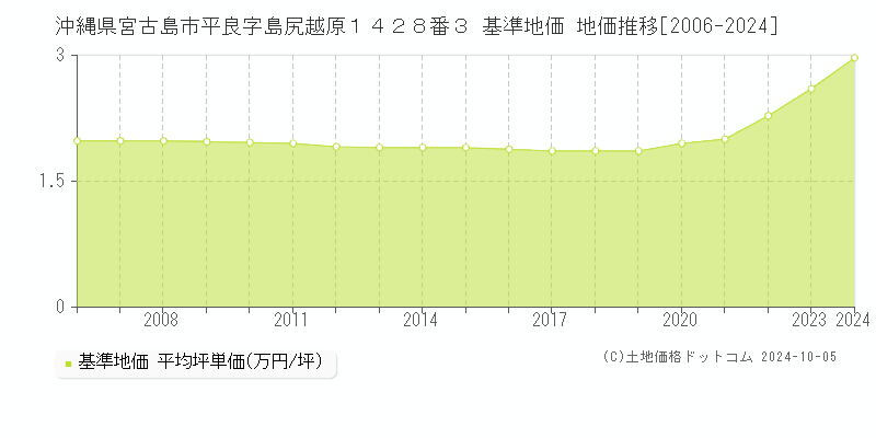 沖縄県宮古島市平良字島尻越原１４２８番３ 基準地価 地価推移[2006-2024]