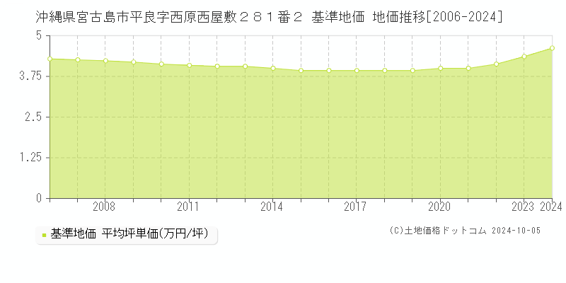 沖縄県宮古島市平良字西原西屋敷２８１番２ 基準地価 地価推移[2006-2024]