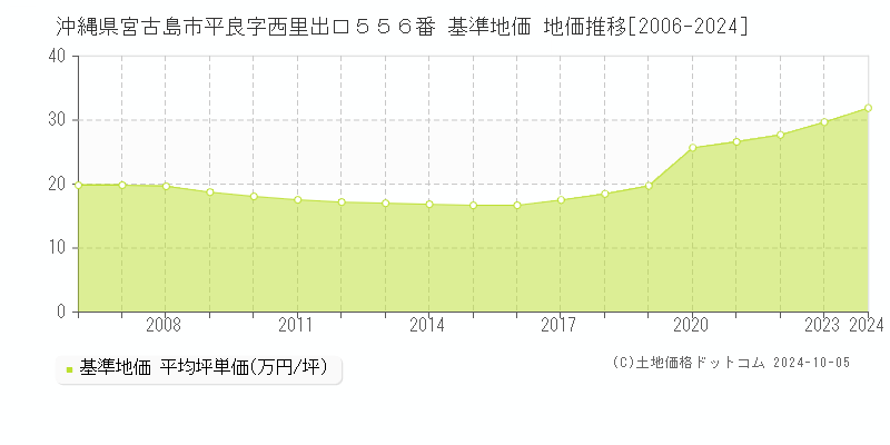 沖縄県宮古島市平良字西里出口５５６番 基準地価 地価推移[2006-2024]