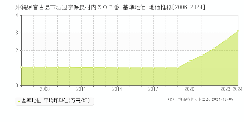 沖縄県宮古島市城辺字保良村内５０７番 基準地価 地価推移[2006-2024]