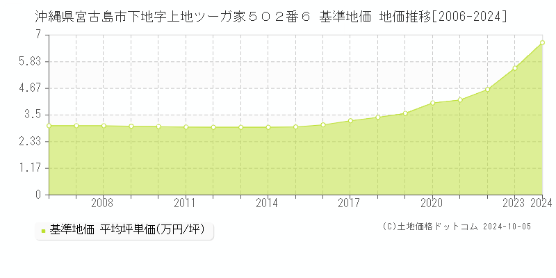 沖縄県宮古島市下地字上地ツーガ家５０２番６ 基準地価 地価推移[2006-2024]