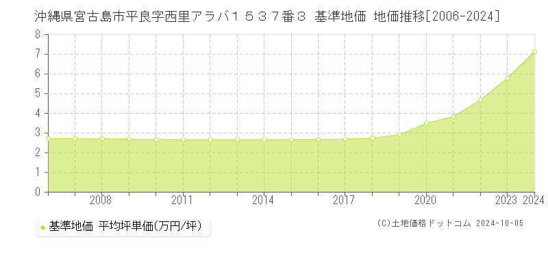 沖縄県宮古島市平良字西里アラバ１５３７番３ 基準地価 地価推移[2006-2024]