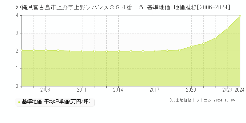 沖縄県宮古島市上野字上野ソバンメ３９４番１５ 基準地価 地価推移[2006-2024]