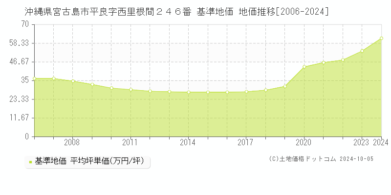 沖縄県宮古島市平良字西里根間２４６番 基準地価 地価推移[2006-2024]