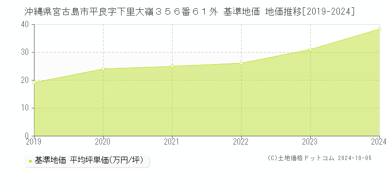 沖縄県宮古島市平良字下里大嶺３５６番６１外 基準地価 地価推移[2019-2024]