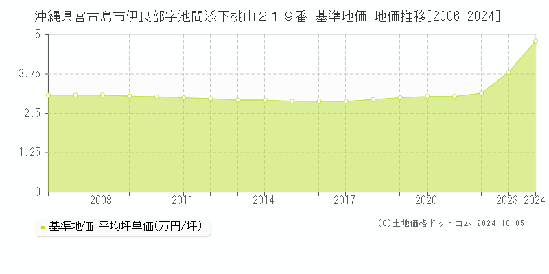 沖縄県宮古島市伊良部字池間添下桃山２１９番 基準地価 地価推移[2006-2024]