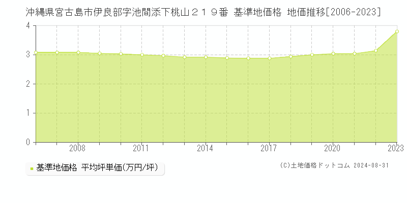 沖縄県宮古島市伊良部字池間添下桃山２１９番 基準地価格 地価推移[2006-2023]