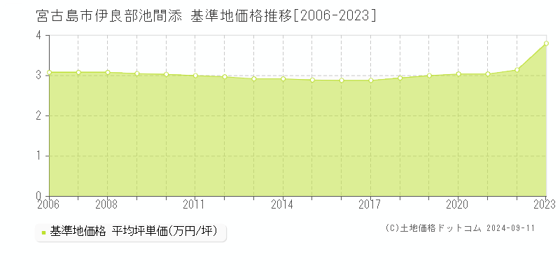 伊良部池間添(宮古島市)の基準地価格推移グラフ(坪単価)[2006-2023年]