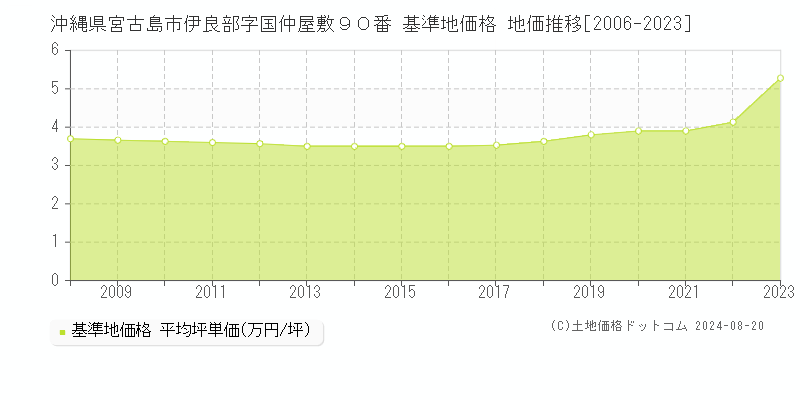 沖縄県宮古島市伊良部字国仲屋敷９０番 基準地価格 地価推移[2006-2023]