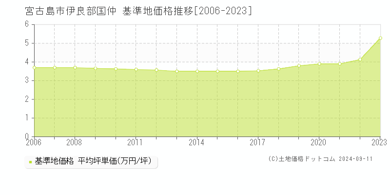 伊良部国仲(宮古島市)の基準地価推移グラフ(坪単価)[2006-2024年]