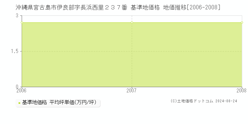 沖縄県宮古島市伊良部字長浜西里２３７番 基準地価 地価推移[2006-2008]