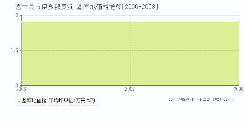 伊良部長浜(宮古島市)の基準地価推移グラフ(坪単価)[2006-2008年]