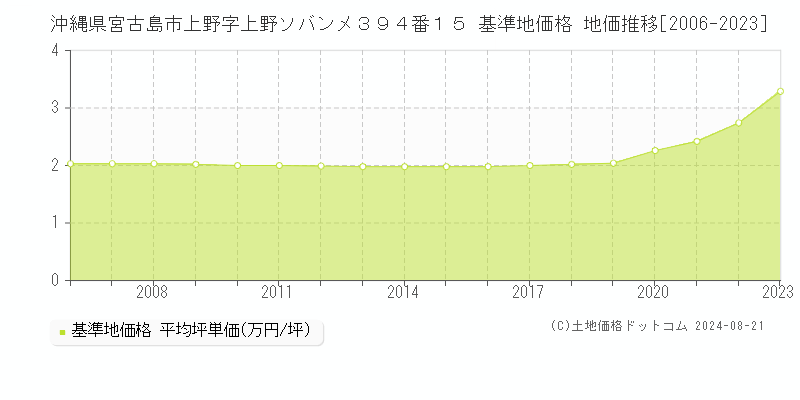 沖縄県宮古島市上野字上野ソバンメ３９４番１５ 基準地価格 地価推移[2006-2023]