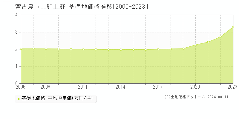 上野上野(宮古島市)の基準地価格推移グラフ(坪単価)[2006-2023年]