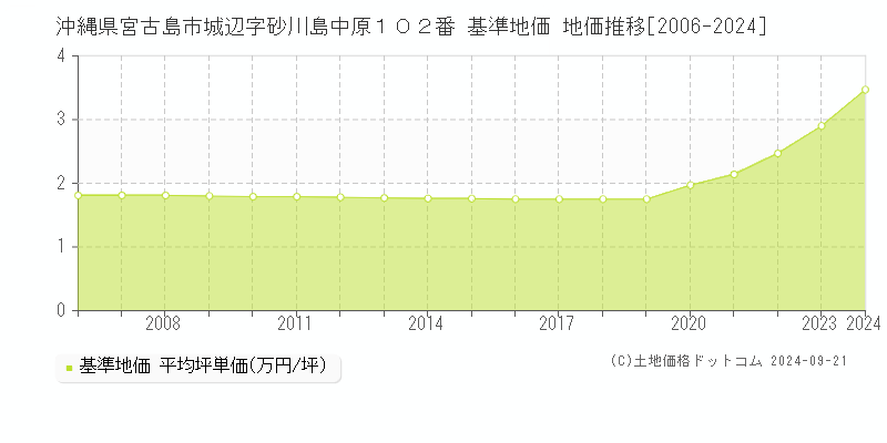 沖縄県宮古島市城辺字砂川島中原１０２番 基準地価格 地価推移[2006-2023]