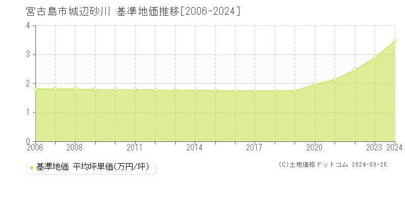 城辺砂川(宮古島市)の基準地価推移グラフ(坪単価)[2006-2024年]