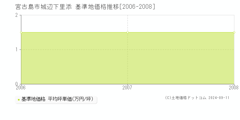 城辺下里添(宮古島市)の基準地価格推移グラフ(坪単価)[2006-2008年]