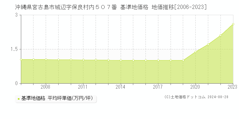 沖縄県宮古島市城辺字保良村内５０７番 基準地価格 地価推移[2006-2023]