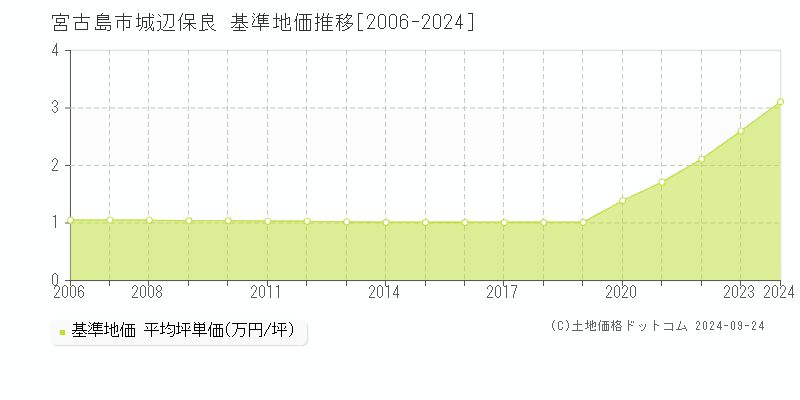 城辺保良(宮古島市)の基準地価格推移グラフ(坪単価)[2006-2023年]