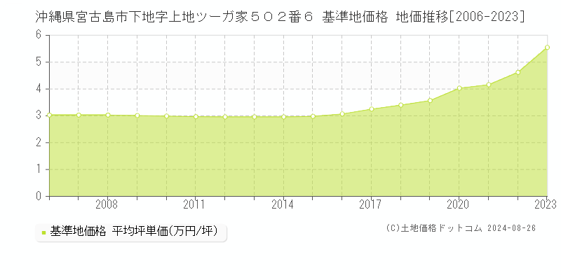 沖縄県宮古島市下地字上地ツーガ家５０２番６ 基準地価格 地価推移[2006-2023]