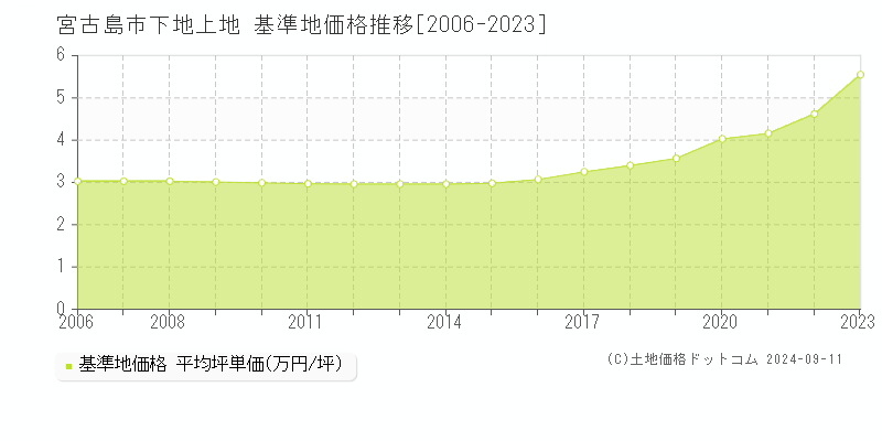 下地上地(宮古島市)の基準地価推移グラフ(坪単価)[2006-2024年]