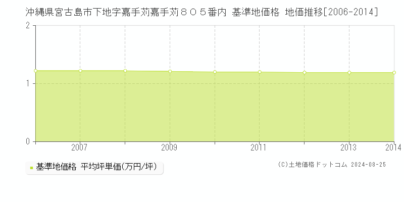 沖縄県宮古島市下地字嘉手苅嘉手苅８０５番内 基準地価格 地価推移[2006-2014]