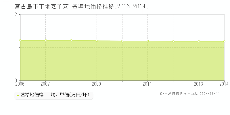 下地嘉手苅(宮古島市)の基準地価格推移グラフ(坪単価)[2006-2014年]