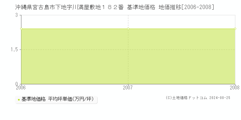 沖縄県宮古島市下地字川満屋敷地１８２番 基準地価格 地価推移[2006-2008]